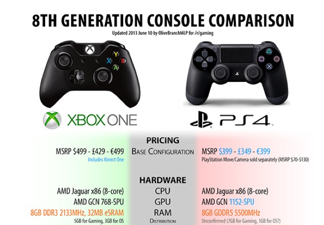 【一目瞭然】PS4とXbox Oneの性能（スペック）比較表