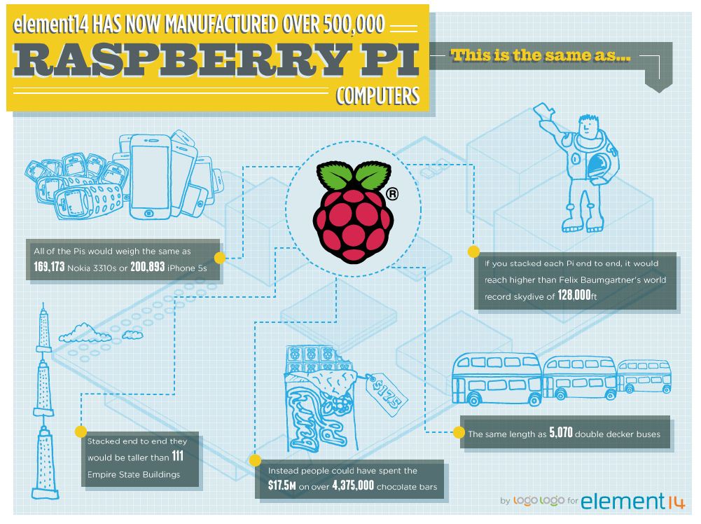 Raspberry Pi、累計100万台の売上を達成か